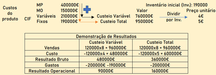 Demonstração de Resultados